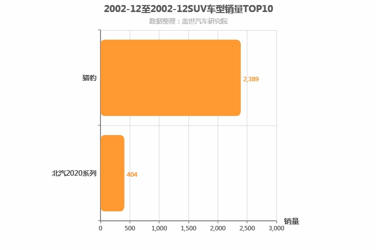 2002年12月SUV销量排行榜