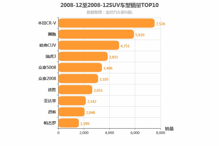 2008年12月SUV销量排行榜