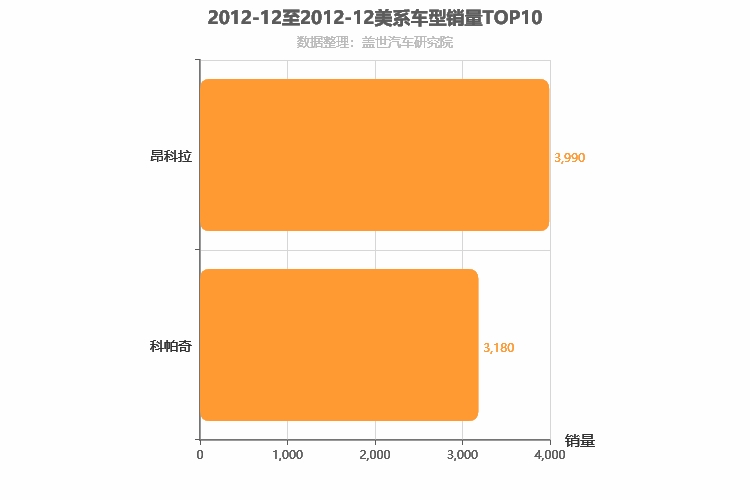 2012年12月美系SUV销量排行榜