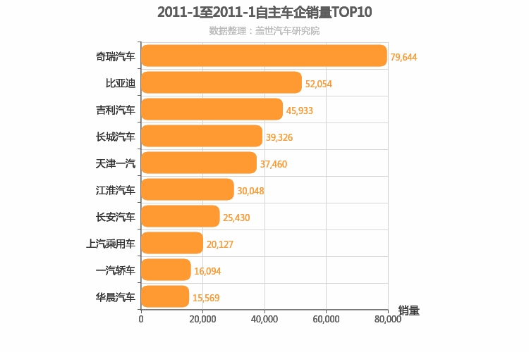 2011年1月自主车企销量排行榜