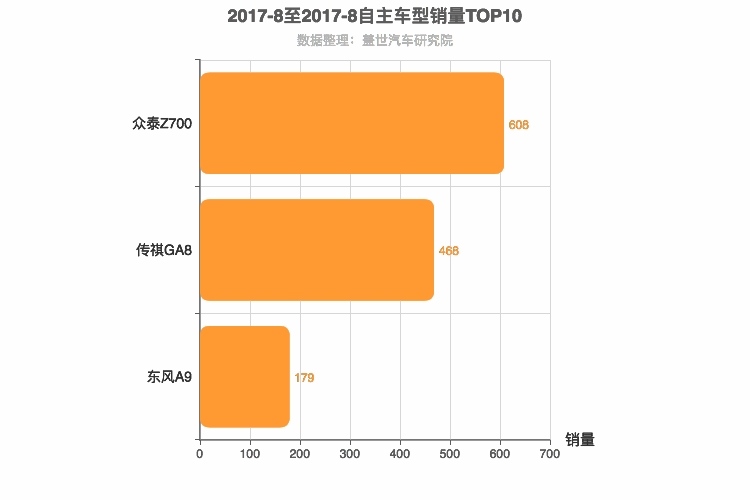 2017年8月自主C级轿车销量排行榜