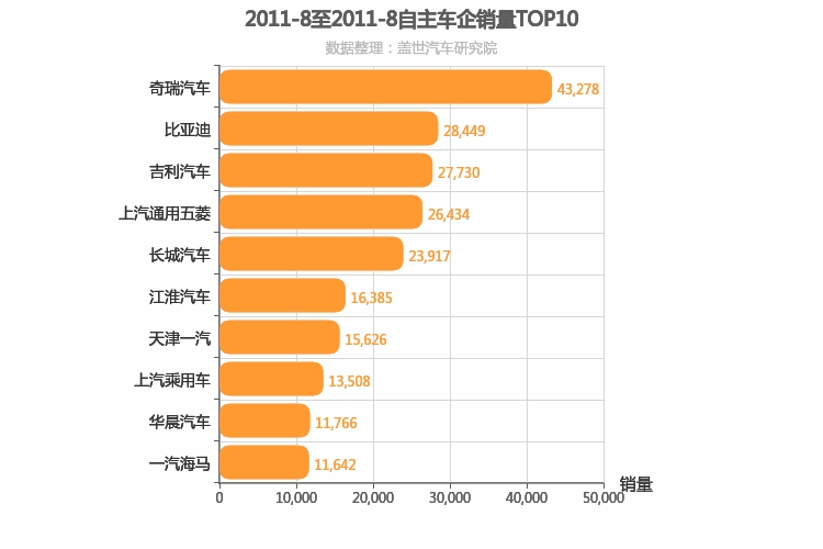 2011年8月自主车企销量排行榜