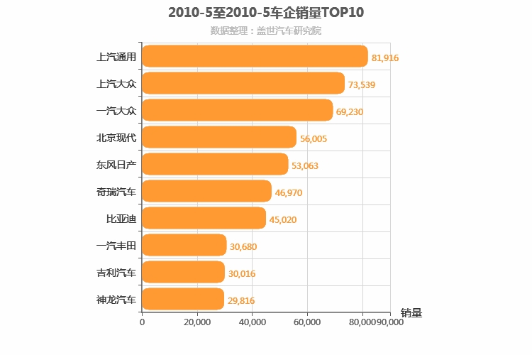 2010年5月所有车企销量排行榜