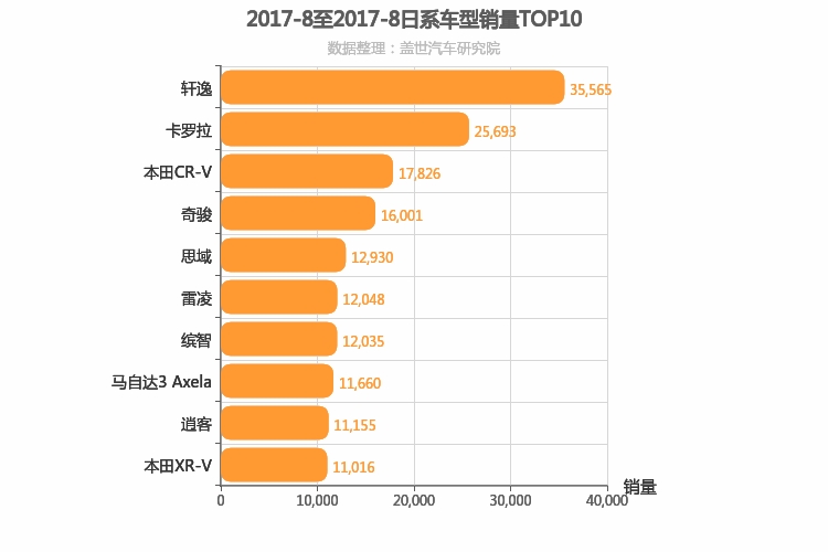 2017年8月日系车型销量排行榜