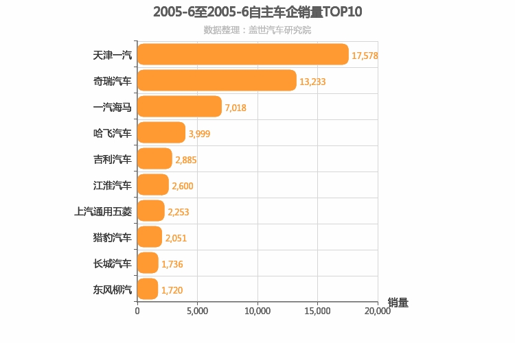 2005年6月自主车企销量排行榜