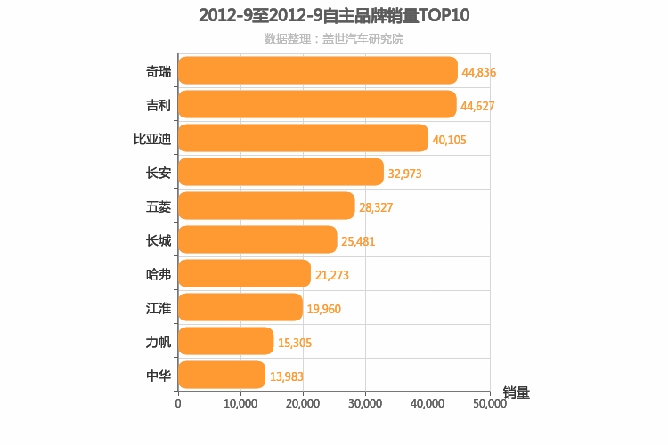 2012年9月自主汽车品牌销量排行榜