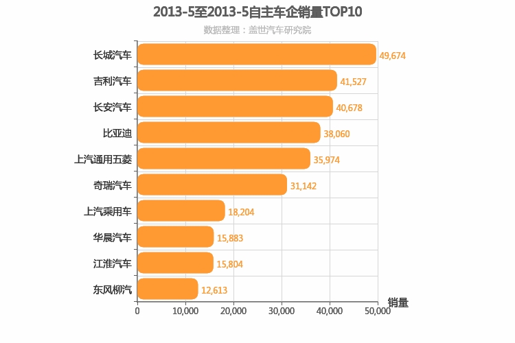 2013年5月自主车企销量排行榜