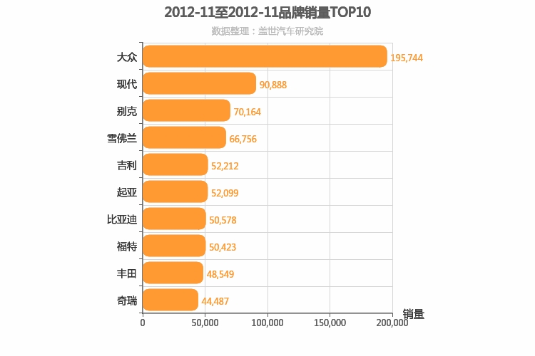 2012年11月所有汽车品牌销量排行榜