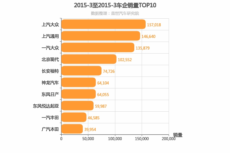 2015年3月合资车企销量排行榜