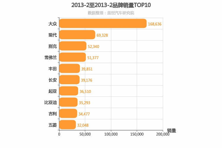 2013年2月所有汽车品牌销量排行榜