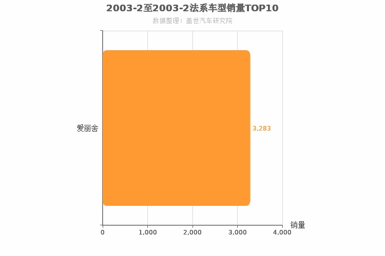 2003年2月法系A级轿车销量排行榜