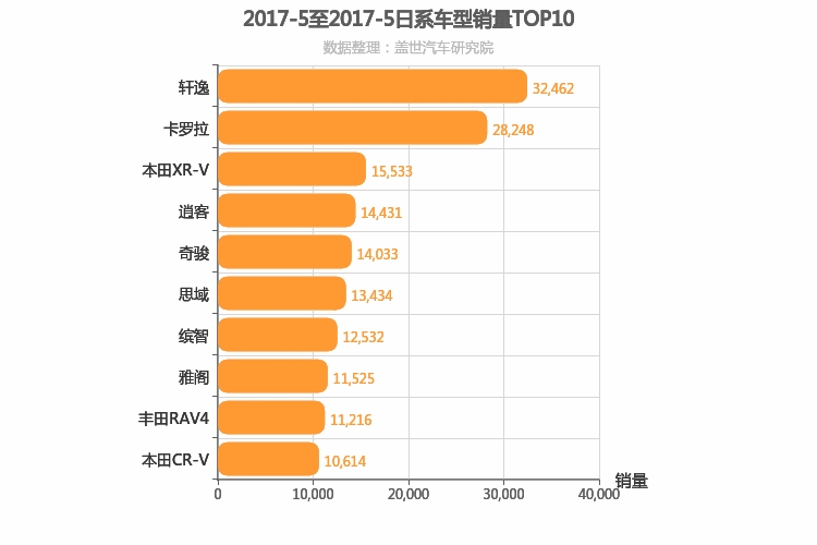 2017年5月日系车型销量排行榜