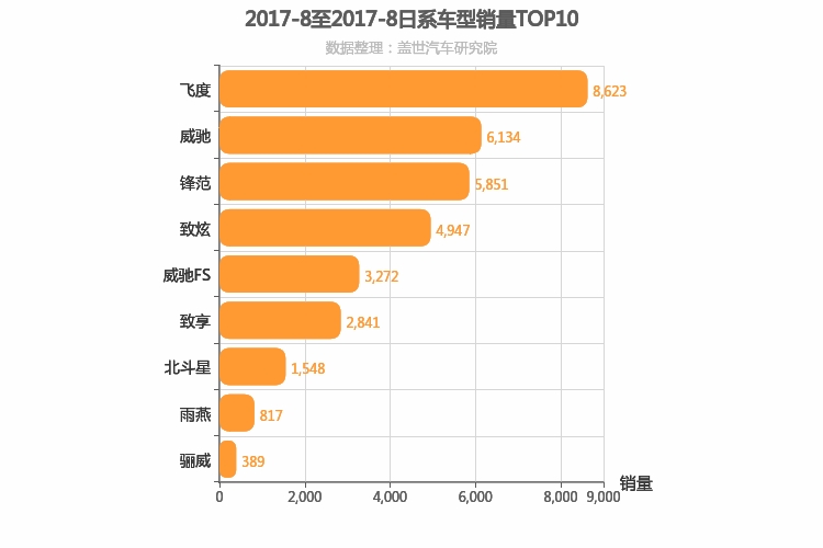 2017年8月日系A0级轿车销量排行榜
