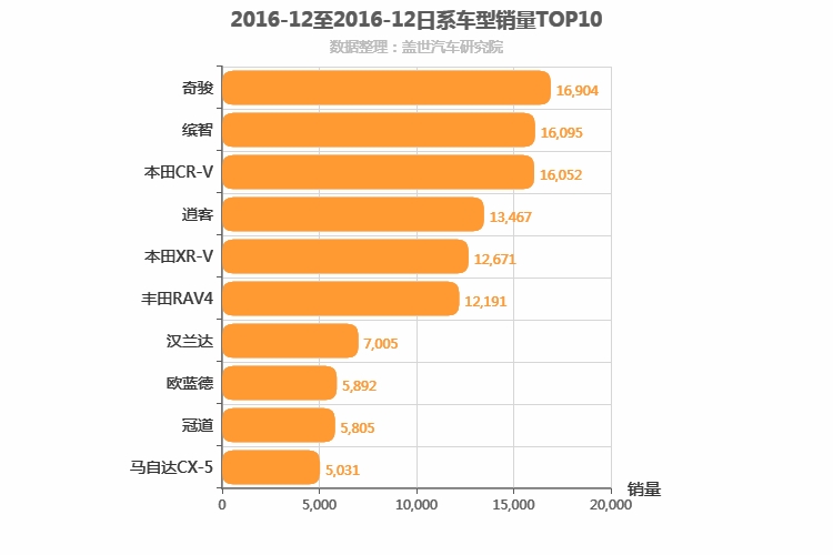 2016年12月日系SUV销量排行榜