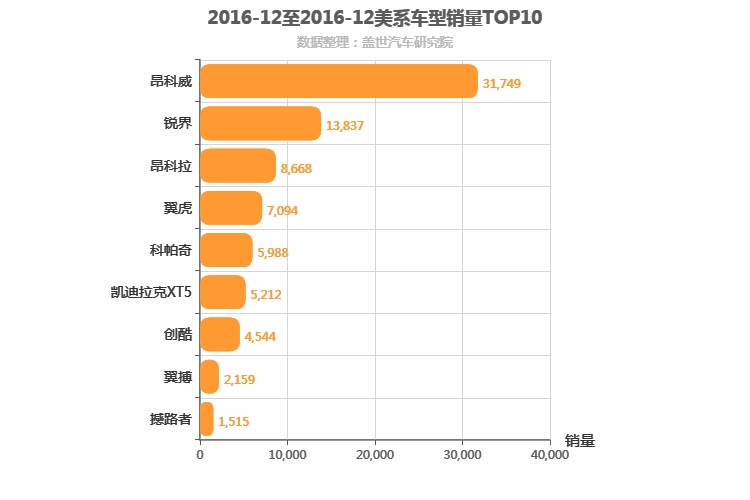 2016年12月美系SUV销量排行榜