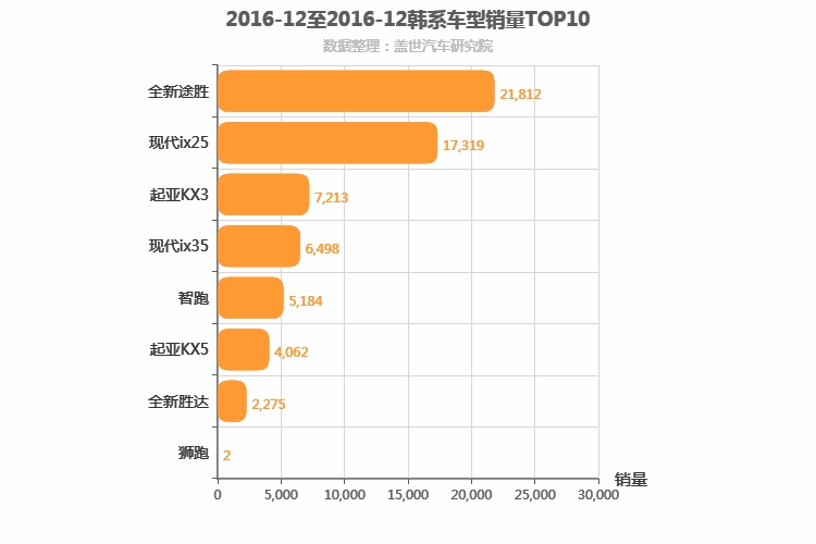 2016年12月韩系SUV销量排行榜