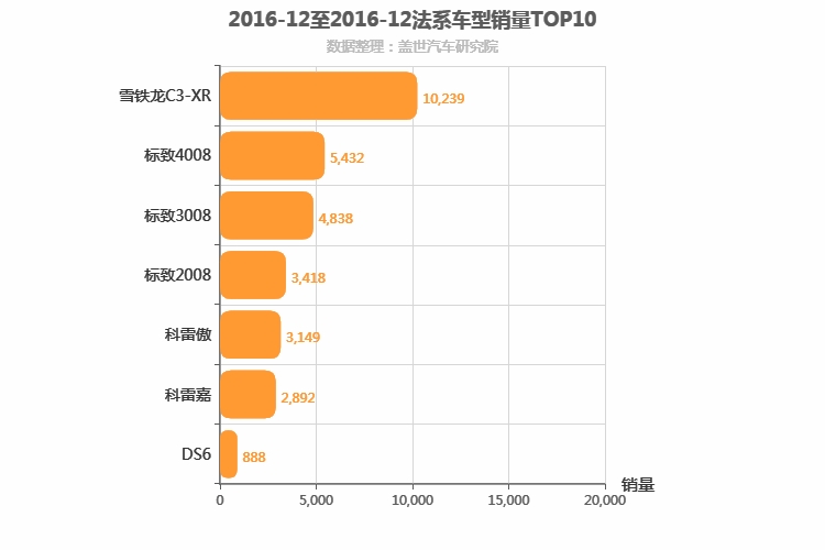 2016年12月法系SUV销量排行榜