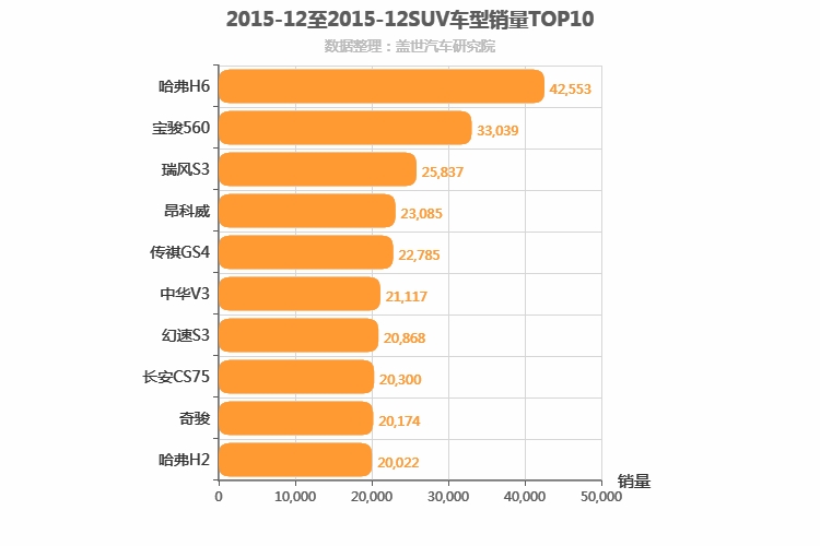 2015年12月SUV销量排行榜