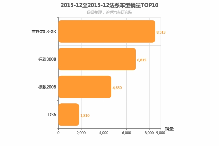 2015年12月法系SUV销量排行榜
