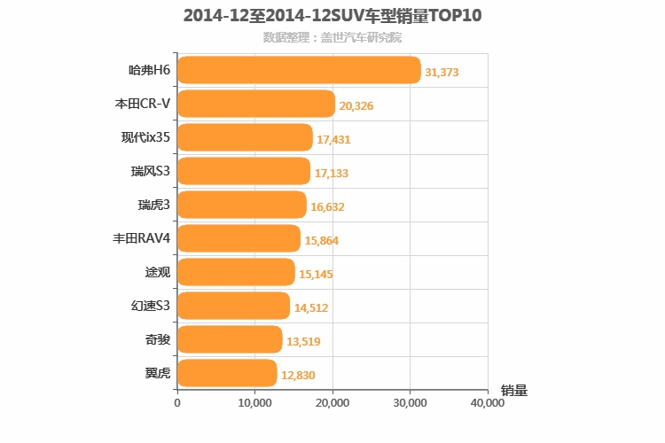 2014年12月SUV销量排行榜