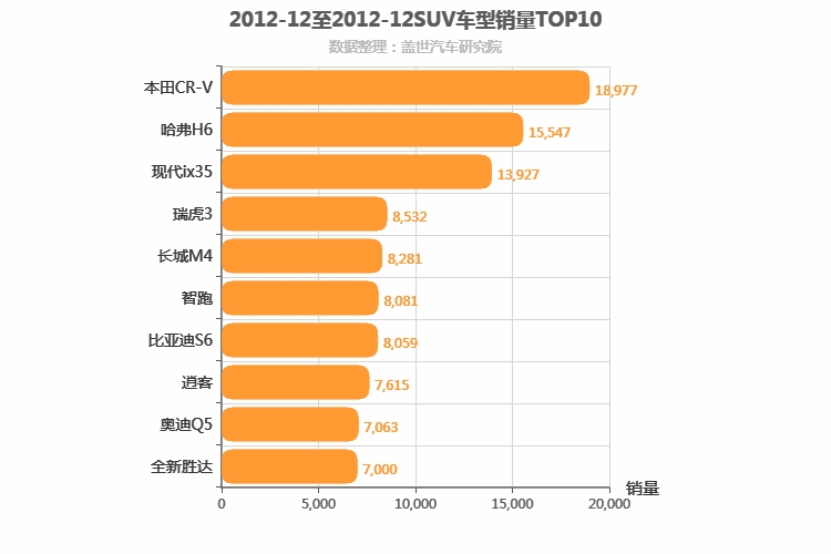 2012年12月SUV销量排行榜