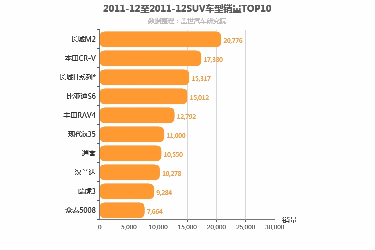 2011年12月SUV销量排行榜