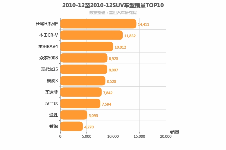 2010年12月SUV销量排行榜