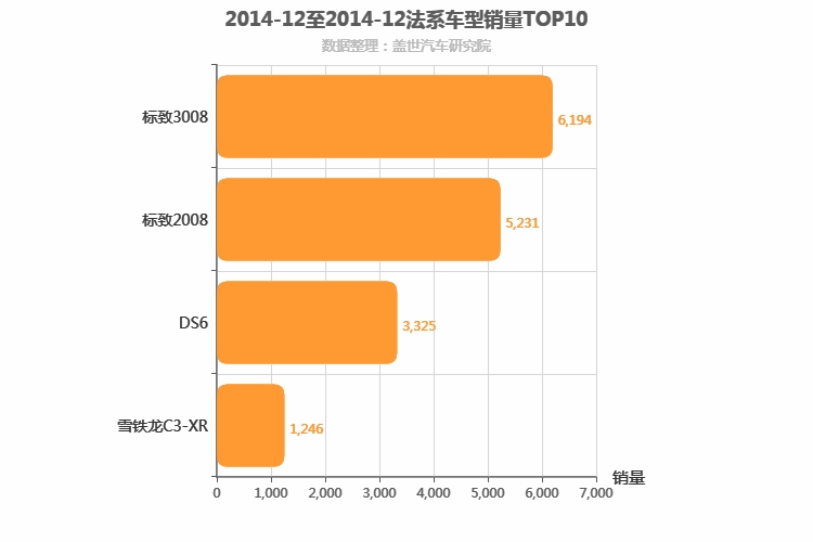 2014年12月法系SUV销量排行榜