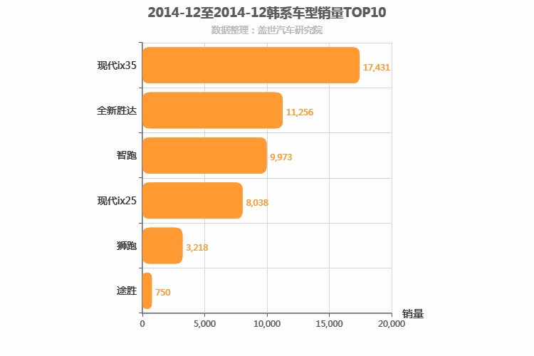 2014年12月韩系SUV销量排行榜