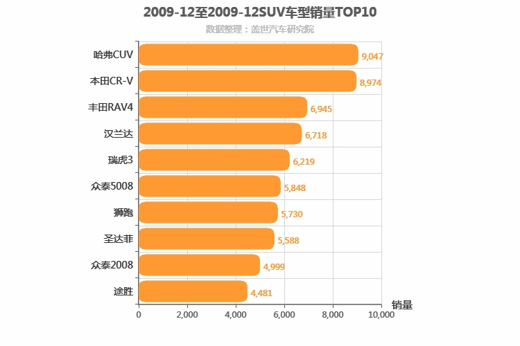 2009年12月SUV销量排行榜