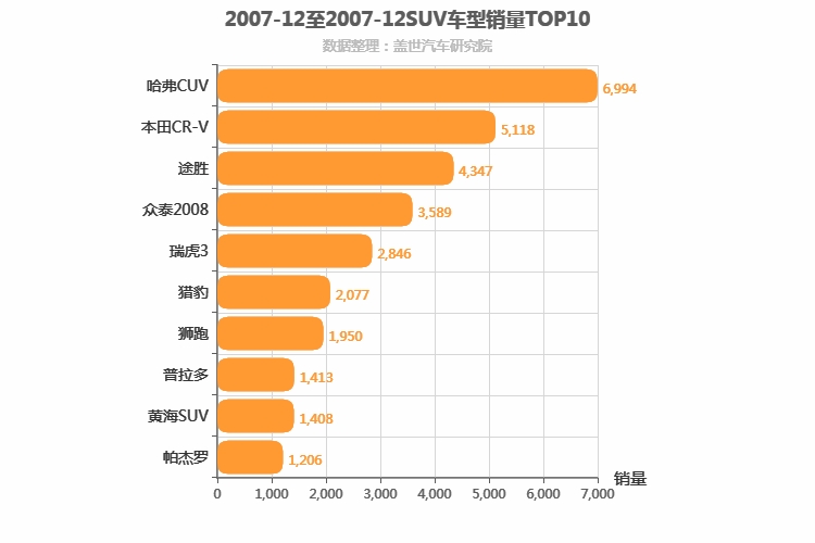 2007年12月SUV销量排行榜