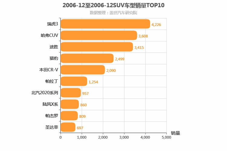 2006年12月SUV销量排行榜