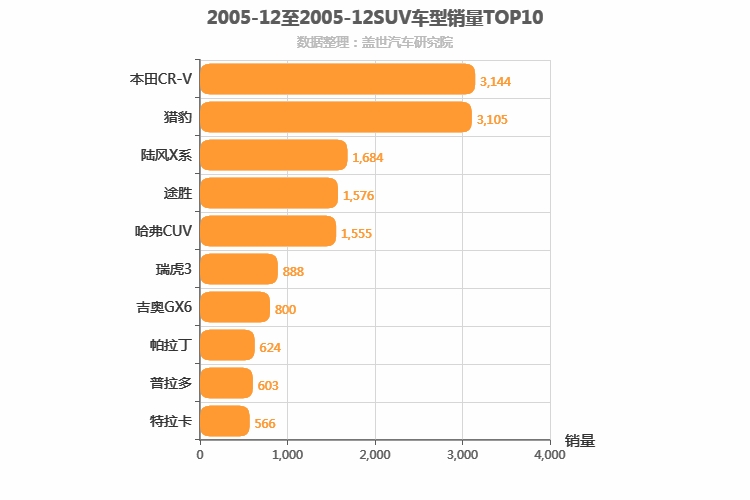 2005年12月SUV销量排行榜