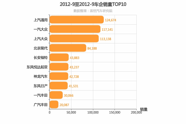 2012年9月合资车企销量排行榜