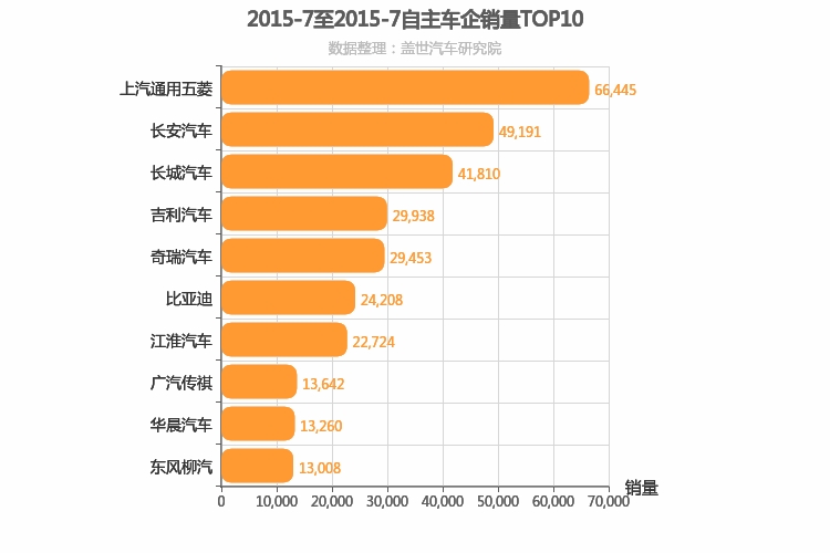 2015年7月自主车企销量排行榜