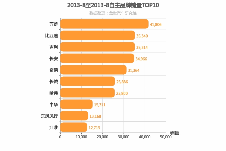 2013年8月自主汽车品牌销量排行榜