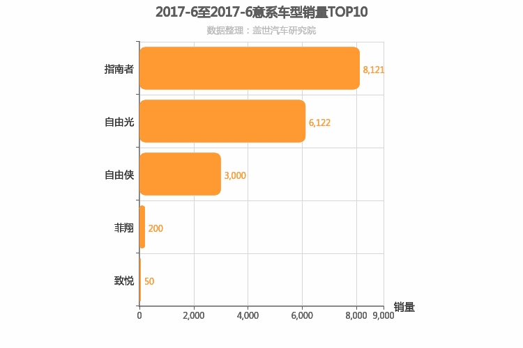 2017年6月意系车型销量排行榜