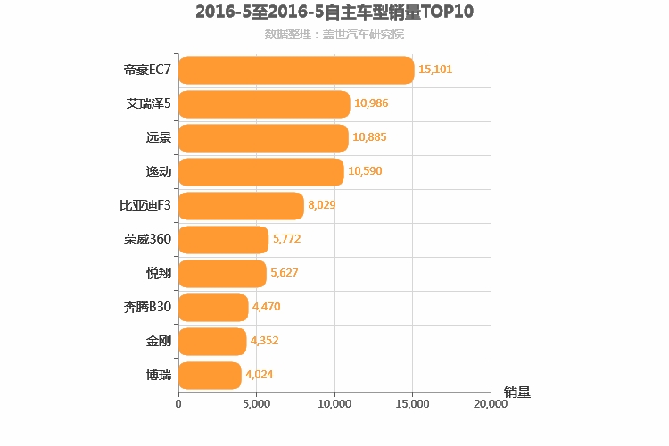 2016年5月自主轿车销量排行榜