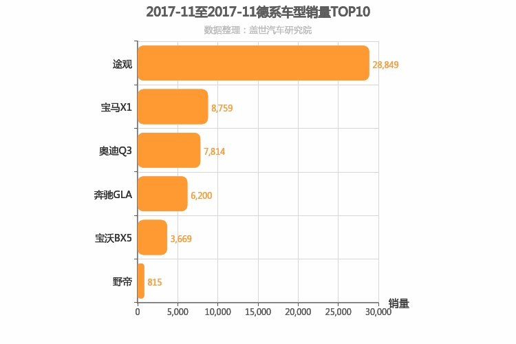 2017年11月德系紧凑型SUV销量排行榜