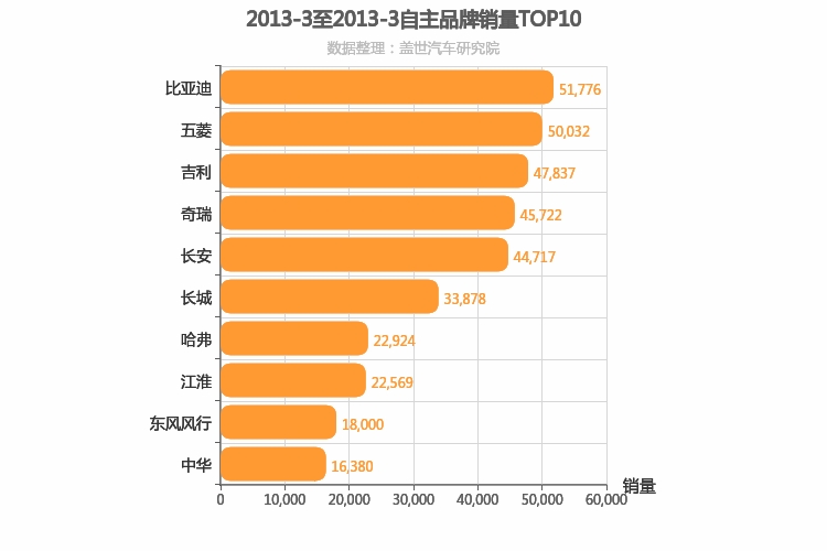 2013年3月自主汽车品牌销量排行榜