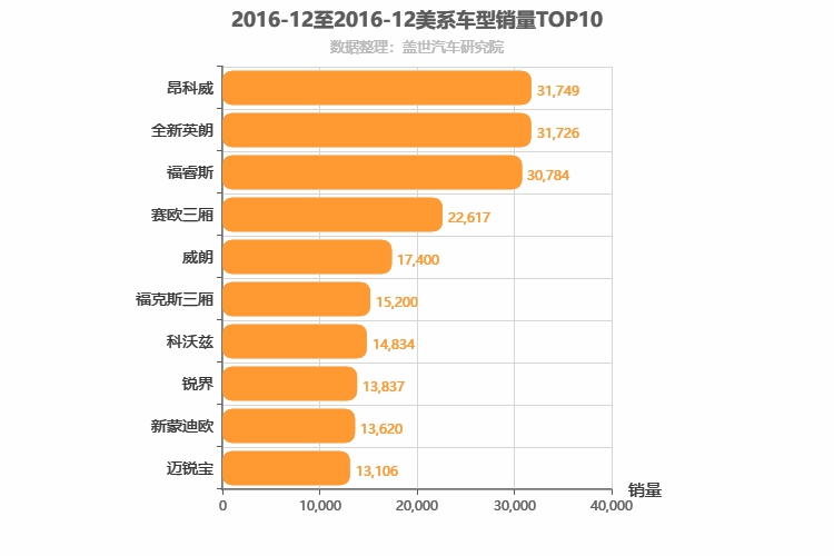 2016年12月美系车型销量排行榜