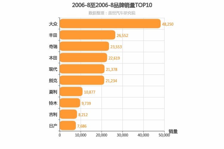 2006年8月所有汽车品牌销量排行榜