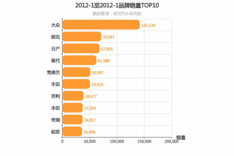 2012年1月所有汽车品牌销量排行榜