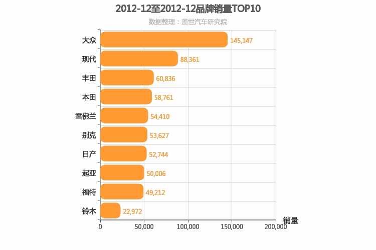 2012年12月合资汽车品牌销量排行榜