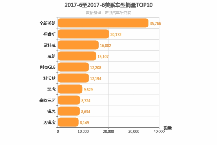 2017年6月美系车型销量排行榜