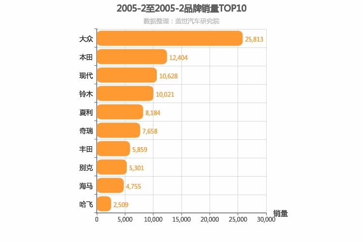 2005年2月所有汽车品牌销量排行榜