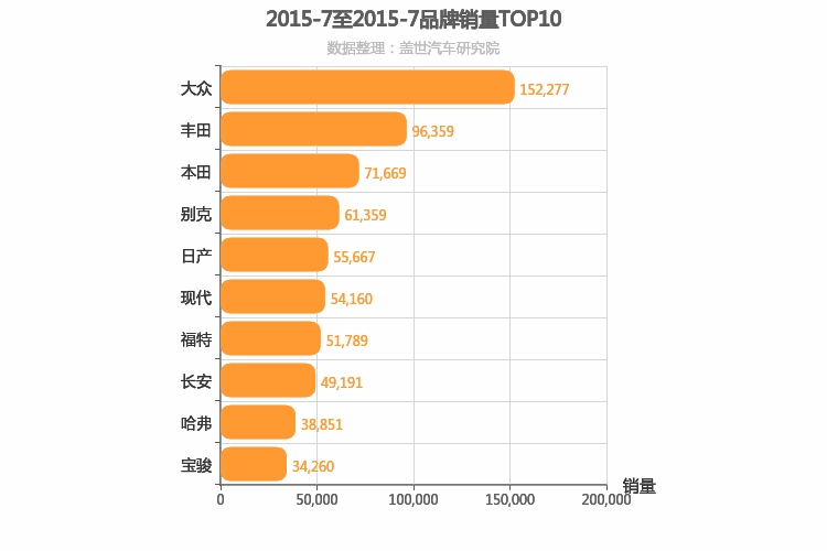 2015年7月所有汽车品牌销量排行榜