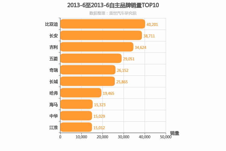 2013年6月自主汽车品牌销量排行榜