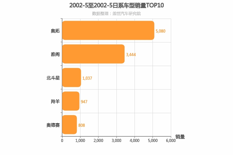 2002年5月日系车型销量排行榜