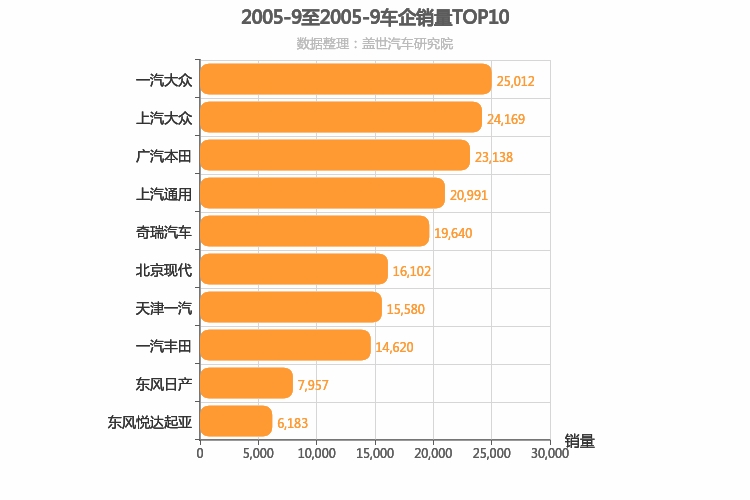 2005年9月所有车企销量排行榜